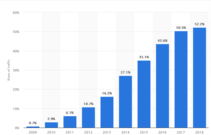 Percentage of all global web pages served to mobile phones from 2009 to 2018