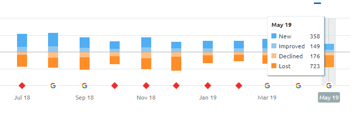 analyzing keywords ranks year to year